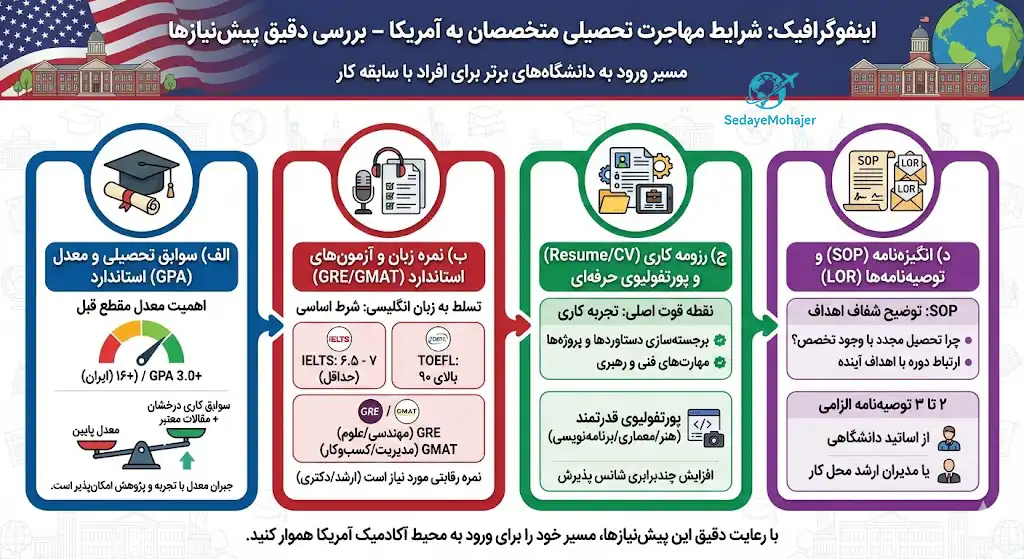 بررسی دقیق شرایط مهاجرت تحصیلی به آمریکا برای متخصصان، صدای مهاجر