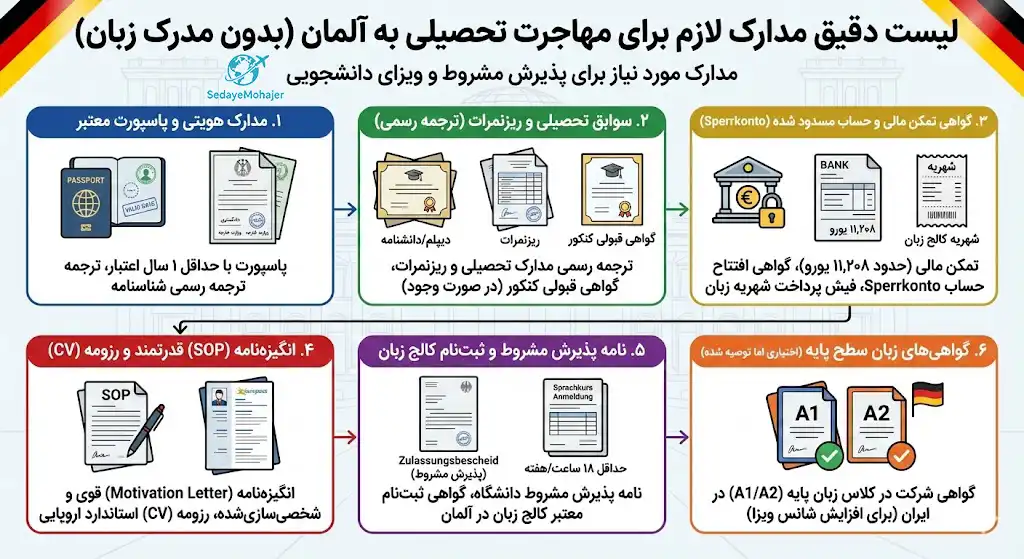 لیست دقیق مدارک لازم برای مهاجرت تحصیلی به آلمان بدون مدرک زبان، صدای مهاجر