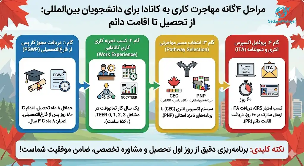 اینفوگرافیک مراحل مهاجرت کاری به کانادا برای دانشجویان، صدای مهاجر