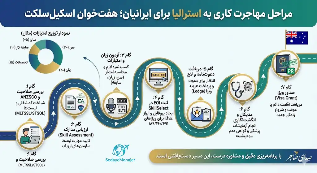 اینفوگرافیک مراحل مهاجرت کاری به استرالیا برای ایرانیان، صدای مهاجر 