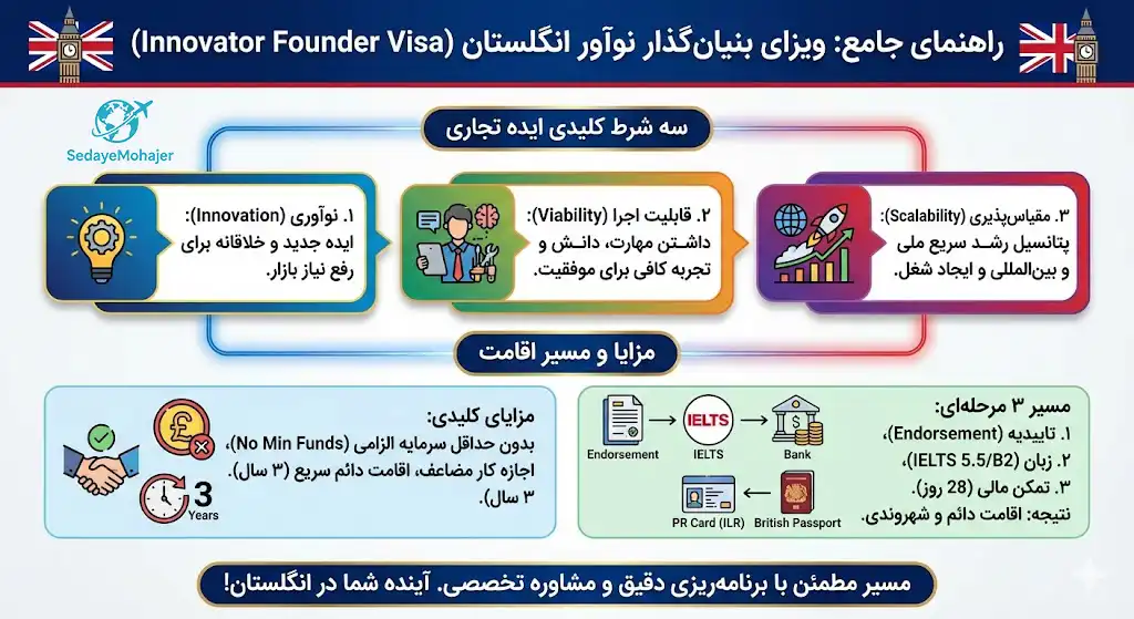 اینفوگرافیک راهنمای مهاجرت کاری به انگلستان برای سرمایه‌گذاران، صدای مهاجر