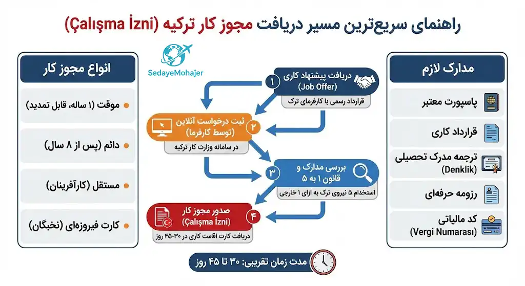 اینفوگرافیک مهاجرت کاری به ترکیه در سریع‌ترین زمان، صدای مهاجر