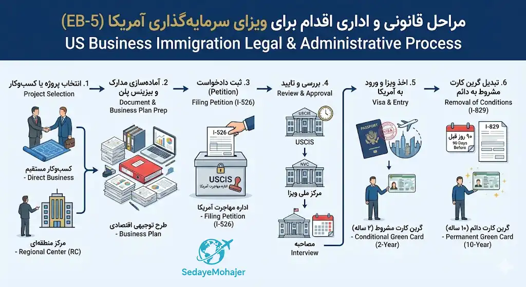 مراحل قانونی و اداری اقدام، صدای مهاجر