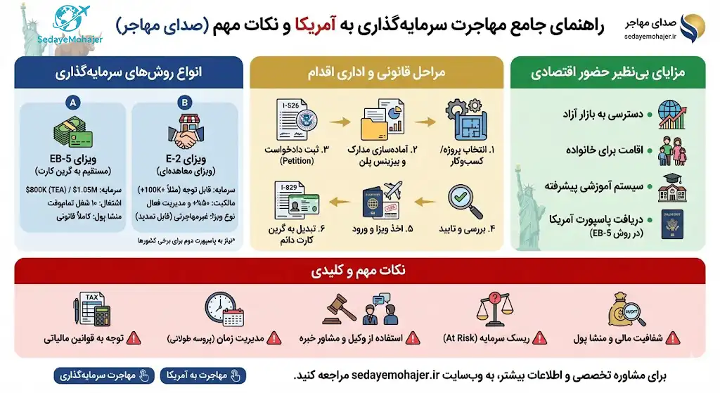 اینفوگرافیک مهاجرت سرمایه گذاری به آمریکا و نکات مهم، صدای مهاجر