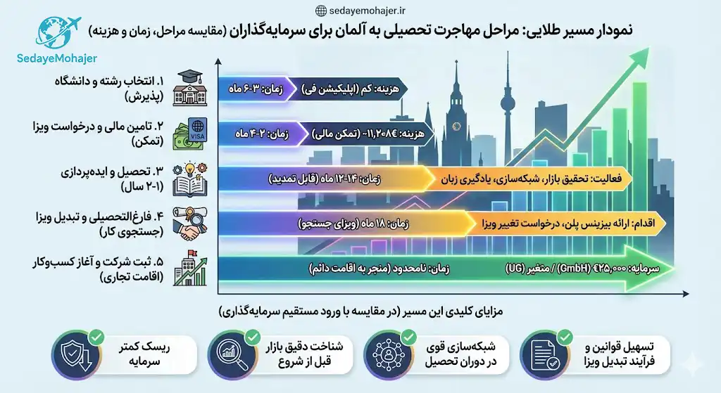 اینفوگرافیک مراحل مهاجرت تحصیلی به آلمان برای سرمایه‌گذاران، صدای مهاجر