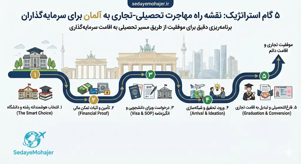 بررسی دقیق مراحل مهاجرت تحصیلی به آلمان برای سرمایه‌گذاران، صدای مهاجر