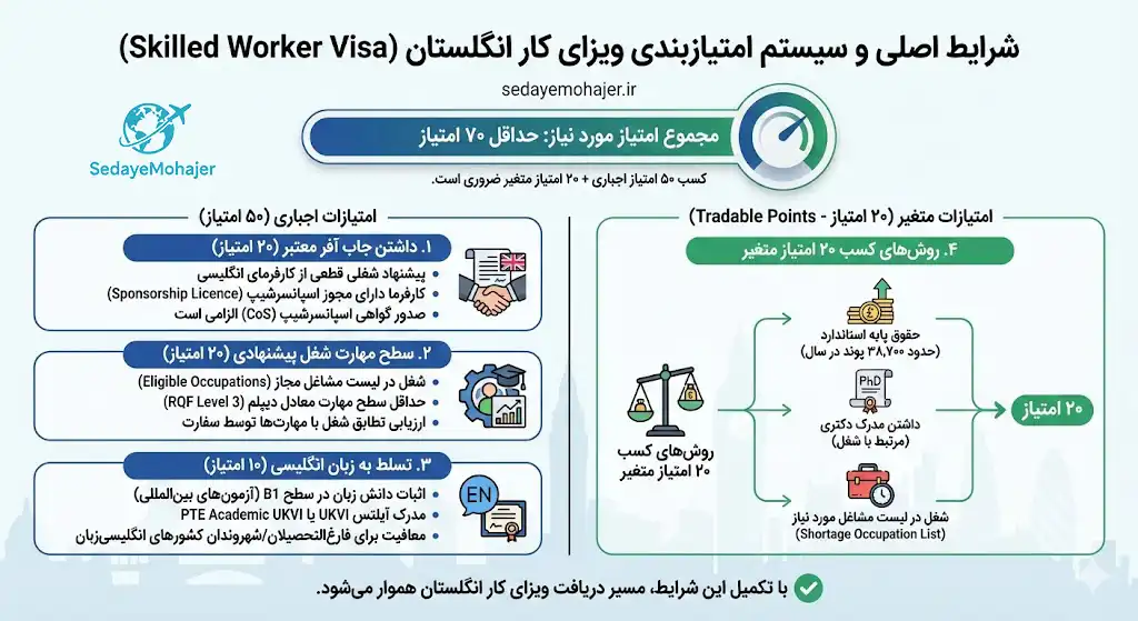 شرایط اصلی برای اخذ ویزای کار انگلستان، صدای مهاجر