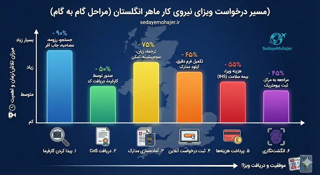 مزایای بی‌نظیر ویزای نیروی کار ماهر

این ویزا یکی از بهترین و امن‌ترین روش‌های اقامتی کشور بریتانیا است. مزایای این روش بسیار گسترده، قانونی و کاملا جذاب هستند.

اقامت خانواده: همسر و فرزندان زیر ۱۸ سال می‌توانند با شما مهاجرت کنند. همسر شما اجازه کار تمام‌وقـت و آزادانه در بریتانیا را خواهد داشت.

تحصیل رایگان: فرزندان شما در مدارس دولتی انگلیس به صورت کاملا رایگان تحصیل می‌کنند.

خدمات درمانی: شما و خانواده‌تان به سیستم بهداشت ملی (NHS) دسترسی رایگان دارید.

اقامت دائم (ILR): پس از ۵ سال کار و زندگی مداوم، اقامت دائم می‌گیرید. یک سال پس از دریافت اقامت دائم، پاسپورت انگلیسی به شما تعلق می‌گیرد، صدای مهاجر