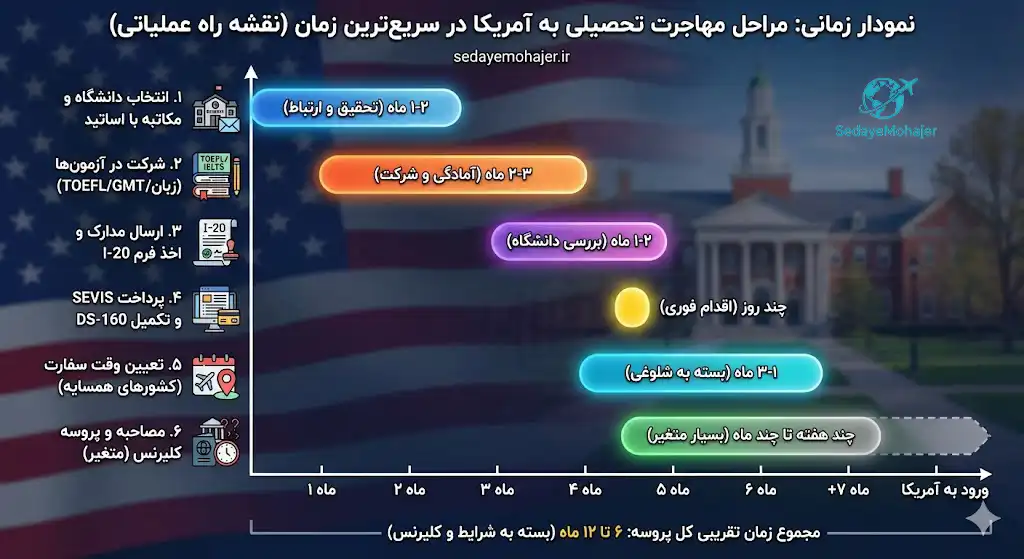نمودار مراحل مهاجرت تحصیلی به آمریکا در سریع‌ترین زمان، صدای مهاجر