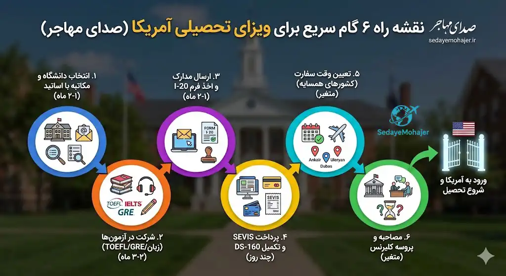 بررسی مراحل مهاجرت تحصیلی به آمریکا در سریع‌ترین زمان، صدای مهاجر