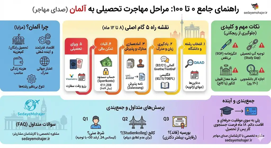 نمودار مراحل مهاجرت تحصیلی به آلمان و نکات مهم، صدای مهاجر
