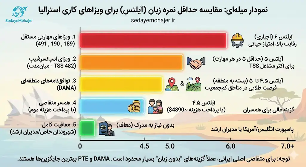 نمودار مهاجرت کاری به استرالیا بدون مدرک زبان، صدای مهاجر