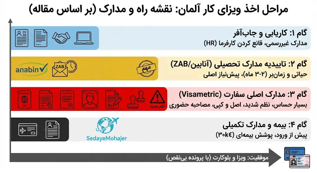 نمودار مدارک لازم برای مهاجرت کاری به آلمان به صورت مرحله به مرحله، صدای مهاجر