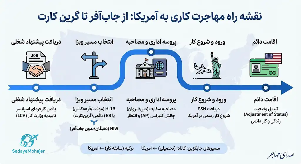 اینفوگرافیک شرایط مهاجرت کاری به آمریکا، صدای مهاجر