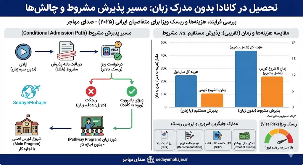 اینفوگرافیک مهاجرت تحصیلی به کانادا بدون مدرک زبان، صدای مهاجر