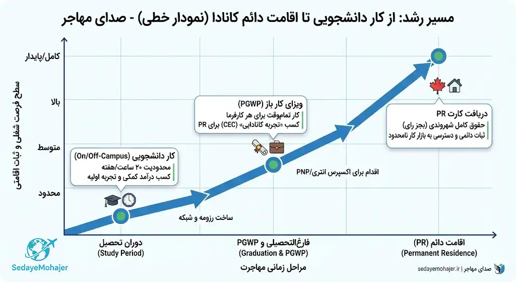 اینفوگرافیک مهاجرت کاری به کانادا برای دانشجویان، صدای مهاجر