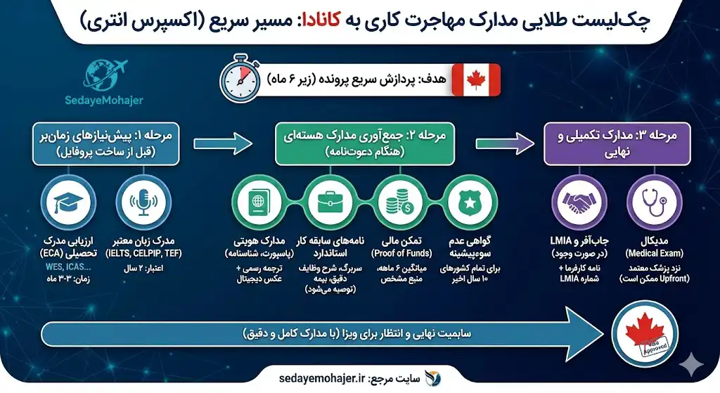 اینفوگرافیک مهاجرت کاری به کانادا در سریع‌ترین زمان، صدای مهاجر