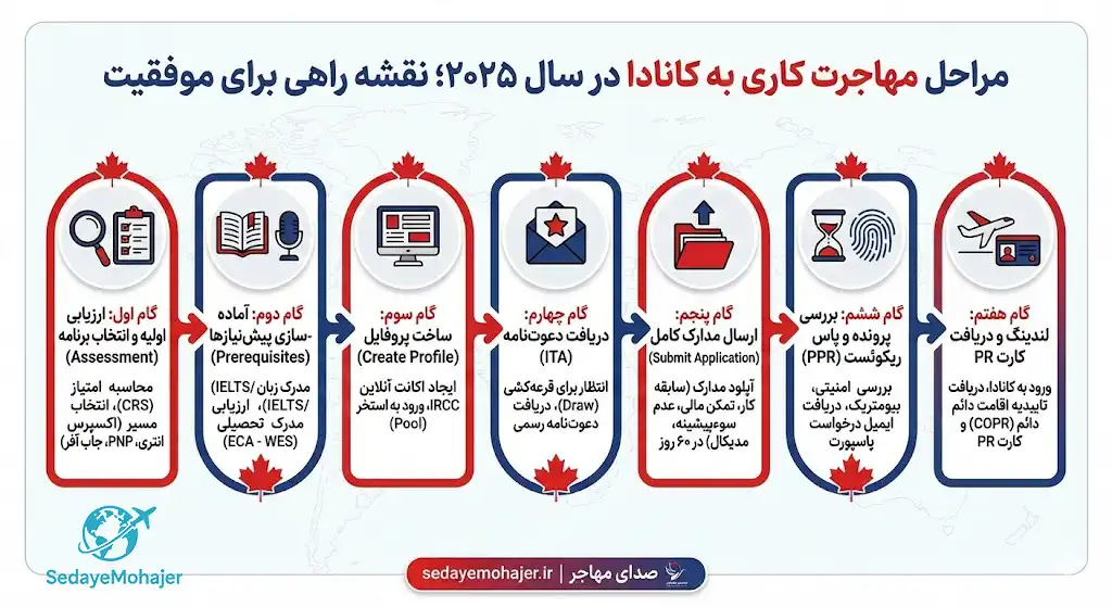 اینفوگرافیک مراحل مهاجرت کاری به کانادا در سال ۲۰۲۵، صدای مهاجر