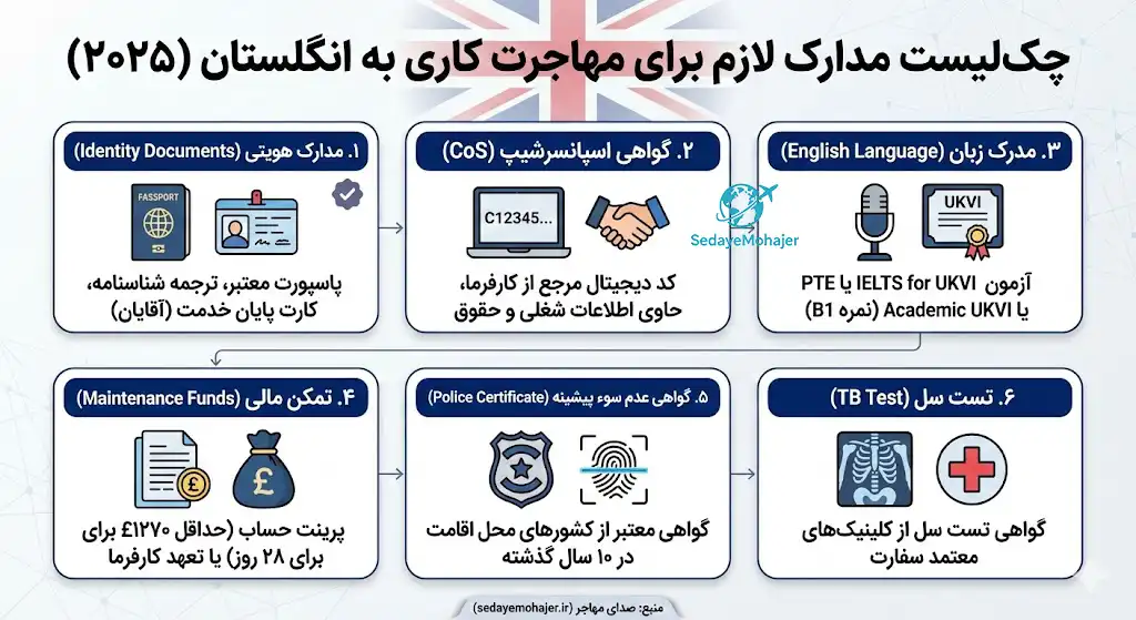 اینفوگرافیک لیست مدارک لازم برای مهاجرت کاری به انگلستان در سال ۲۰۲۵، صدای مهاجر