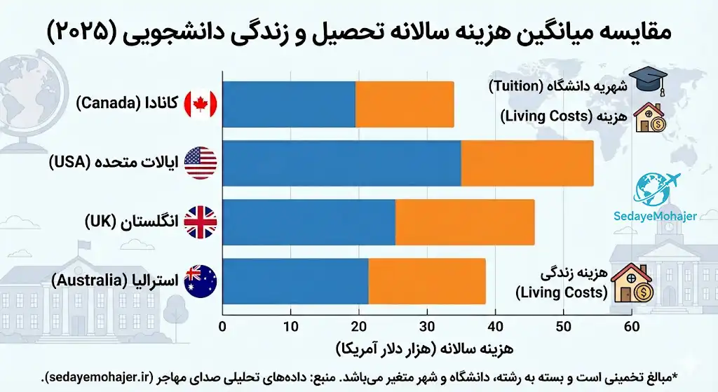 شرایط مهاجرت تحصیلی به کانادا برای دانشجویان، صدای مهاجر