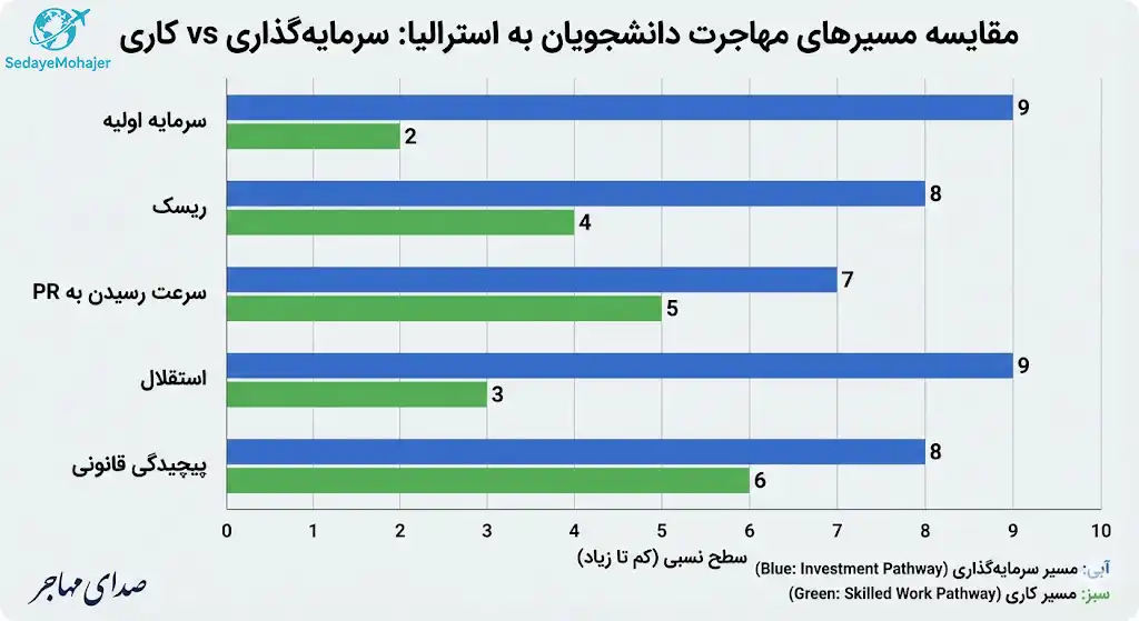 مراحل مهاجرت کاری به استرالیا برای دانشجویان، صدای مهاجر