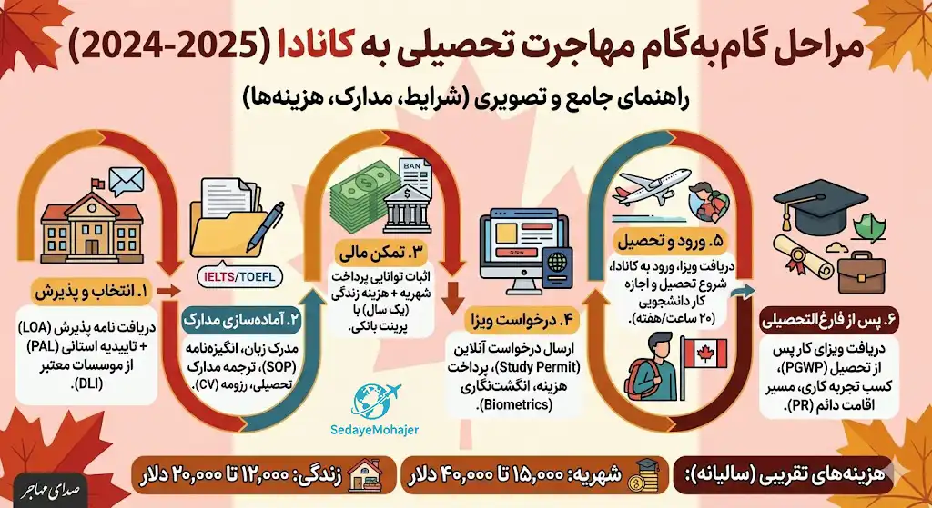 شرایط مهاجرت تحصیلی به کانادا برای سرمایه‌گذاران، صدای مهاجر