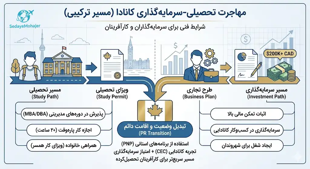 جزئیات فنی شرایط مهاجرت تحصیلی به کانادا برای سرمایه‌گذاران، صدای مهاجر
