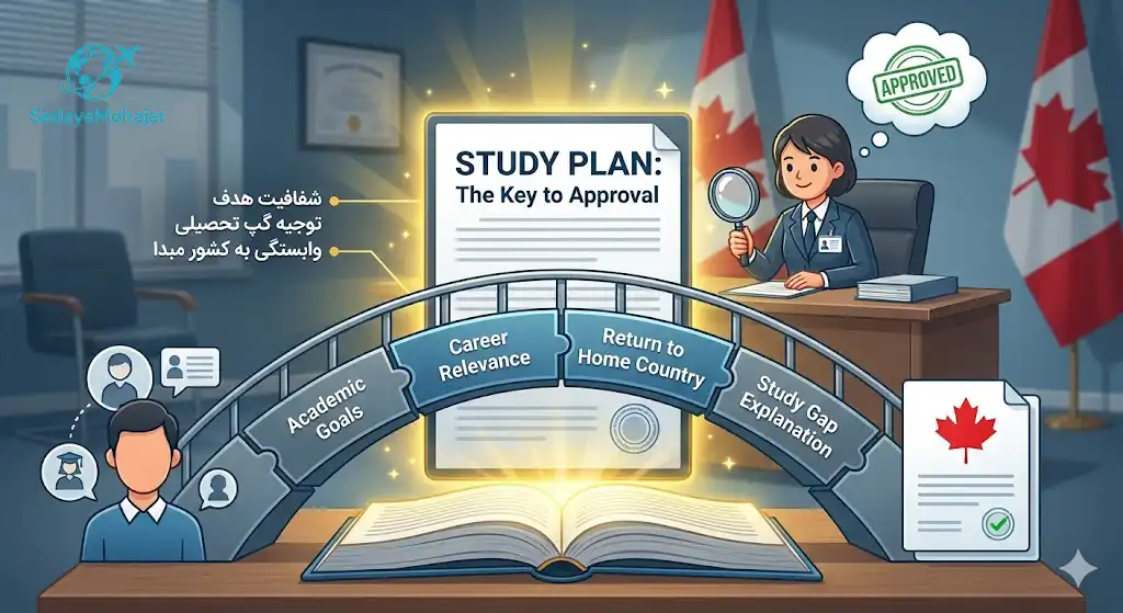 نقش "استادی پلن" (Study Plan) در اقناع آفیسر، صدای مهاجر