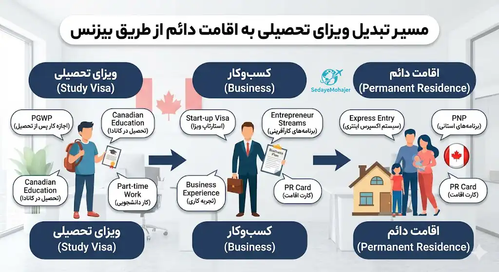 تبدیل ویزای تحصیلی به بیزنس و اقامت دائم، صدای مهاجر