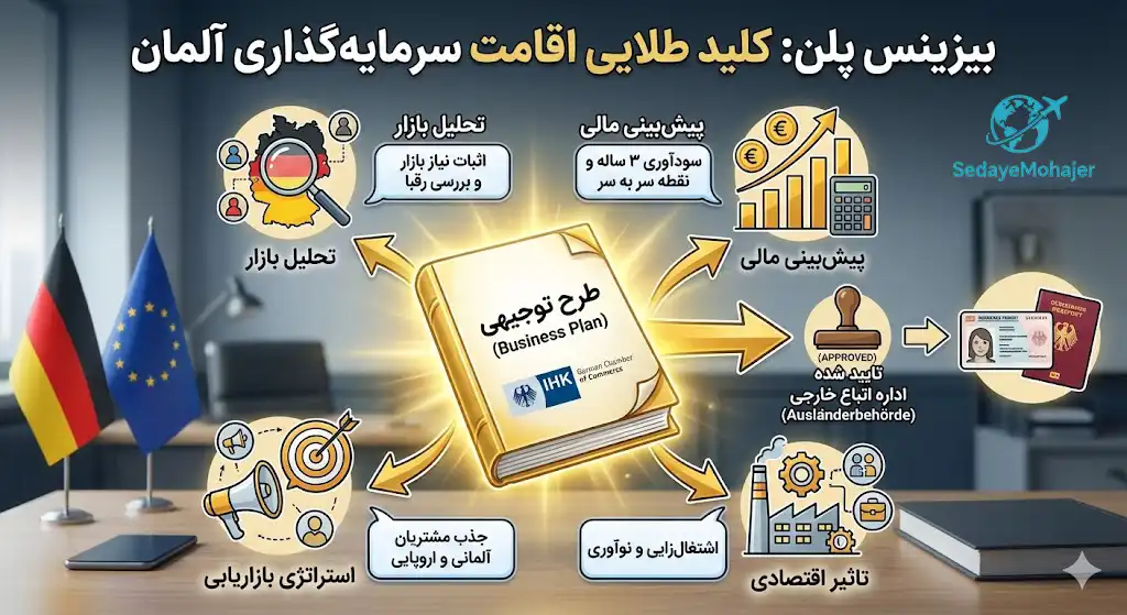 اهمیت طرح توجیهی (بیزینس پلن)، صدای مهاجر