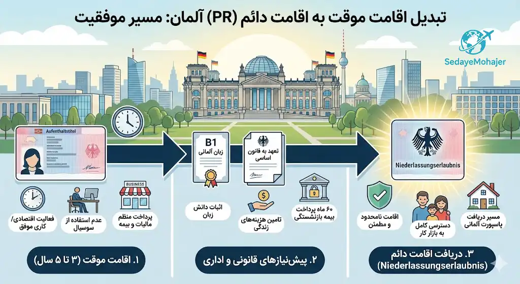 تبدیل اقامت موقت به اقامت دائم (PR)ريال صدای مهاجر