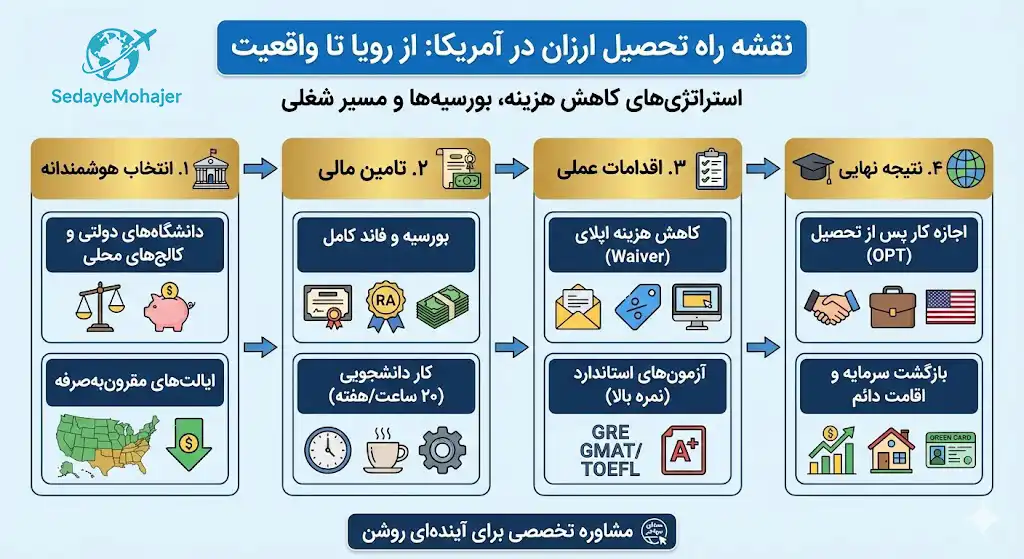 اینفوگرافیک راهنمای کامل مهاجرت تحصیلی به آمریکا با کمترین هزینه، صدای مهاجر