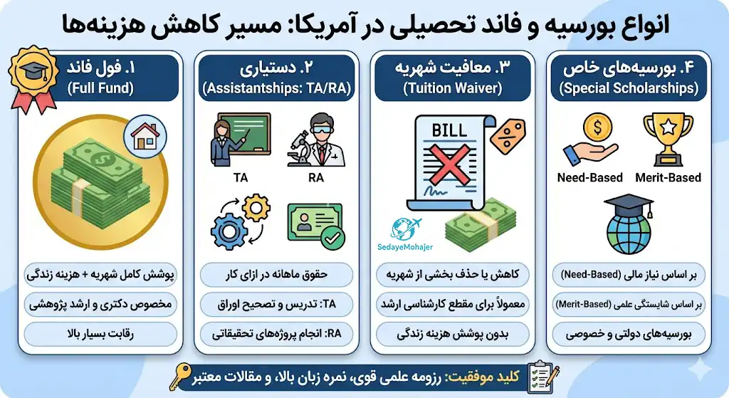 انواع بورسیه و فاند برای کاهش هزینه‌ها، صدای مهاجر