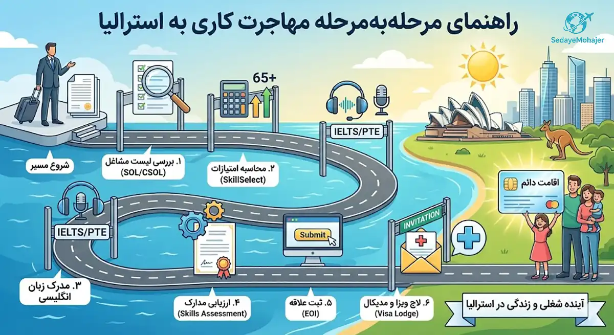 صفر تا صد شرایط مهاجرت کاری به استرالیا به صورت مرحله به مرحله، صدای مهاجر