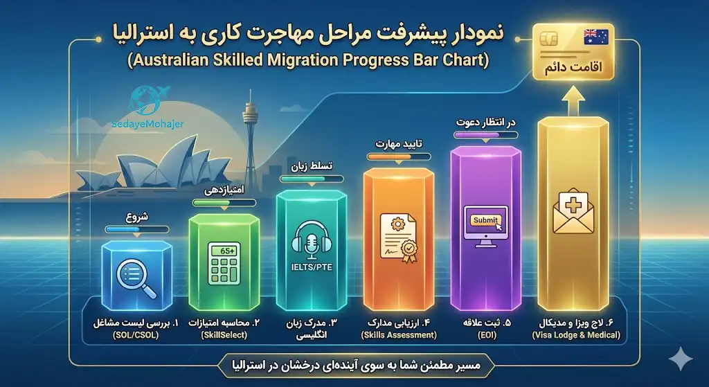 نمودار شرایط مهاجرت کاری به استرالیا به صورت مرحله به مرحله، صدای مهاجر