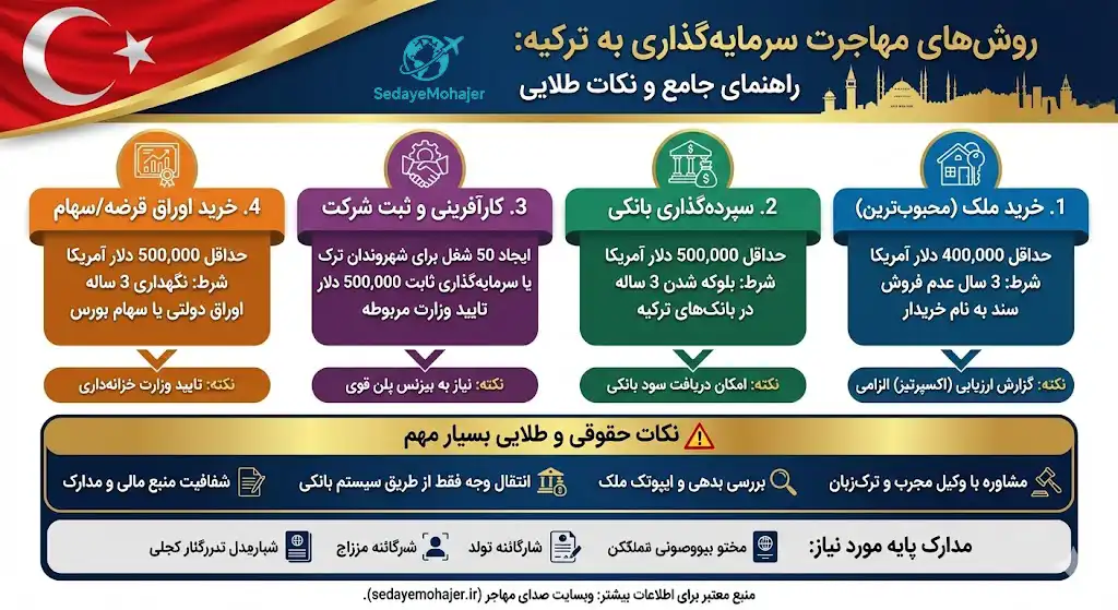 اینفوگرافیک روش‌های مهاجرت سرمایه گذاری به ترکیه و نکات مهم، صدای مهاجر