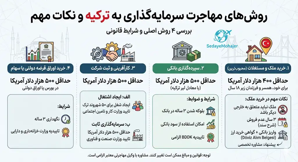 بررسی روش‌های مهاجرت سرمایه گذاری به ترکیه و نکات مهم، صدای مهاجر