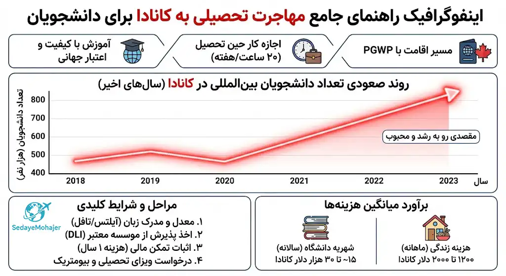 اینفوگرافیک مهاجرت تحصیلی به کانادا برای دانشجویان، صدای مهاجر