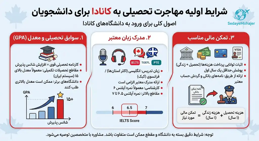 شرایط اولیه مهاجرت تحصیلی به کانادا برای دانشجویان، صدای مهاجر