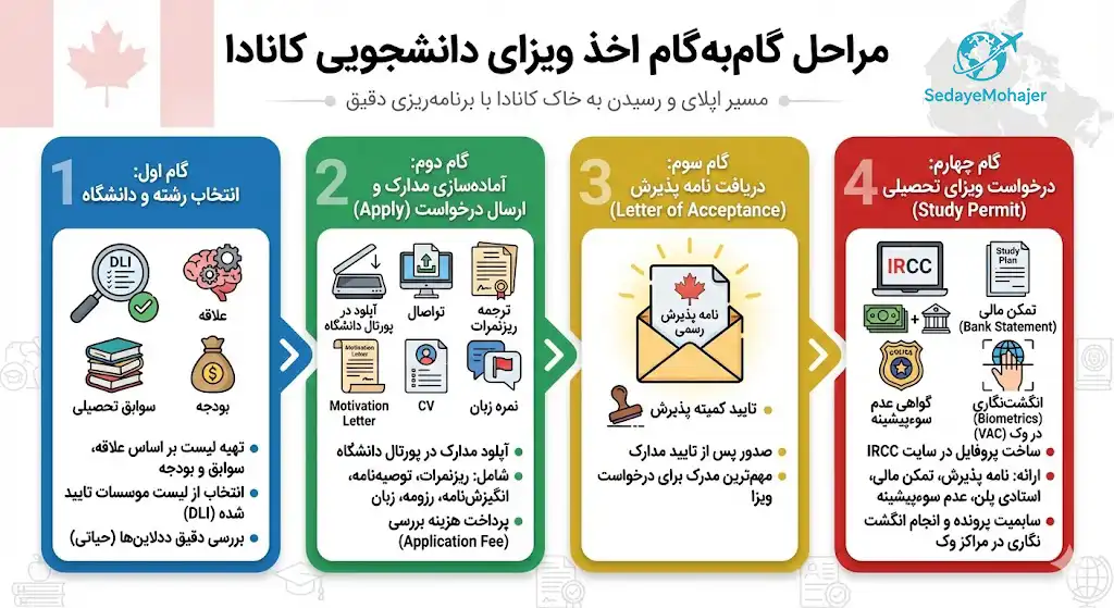 مراحل گام‌به‌گام اخذ ویزای دانشجویی، صدای مهاجر