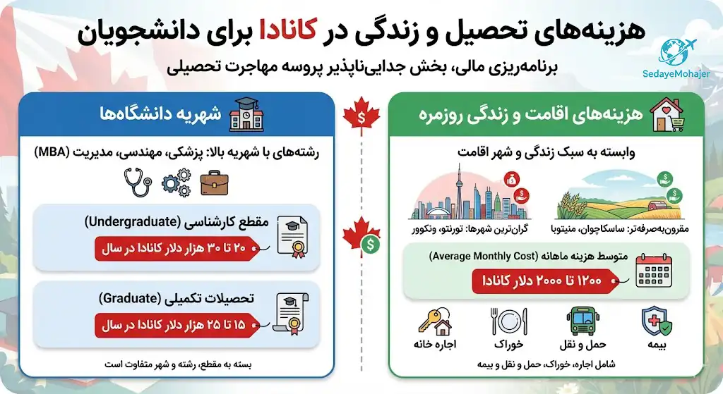 هزینه‌های تحصیل و زندگی در کانادا، صدای مهاجر