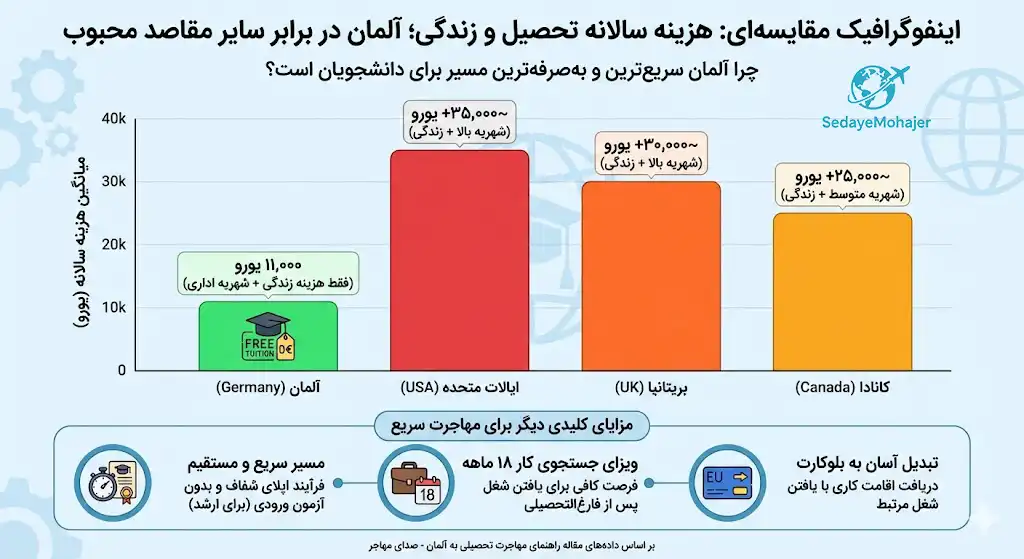 اینفوگرافیک مهاجرت تحصیلی به آلمان در سریع‌ترین زمان، صدای مهاجر