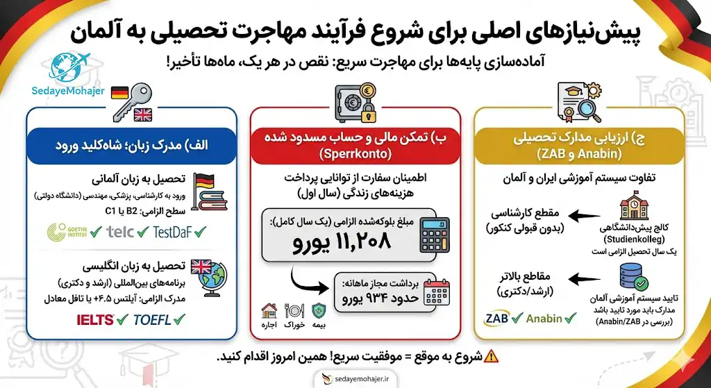 پیش‌نیازهای اصلی برای شروع فرآیند مهاجرت، صدای مهاجر