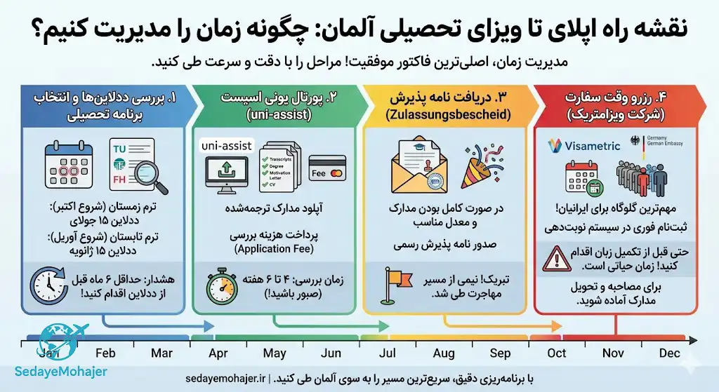 نقشه راه اپلای تا ویزا: چگونه زمان را مدیریت کنیم، صدای مهاجر