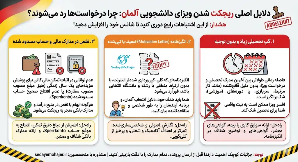 دلایل اصلی ریجکت شدن ویزای دانشجویی آلمان، صدای مهاجر